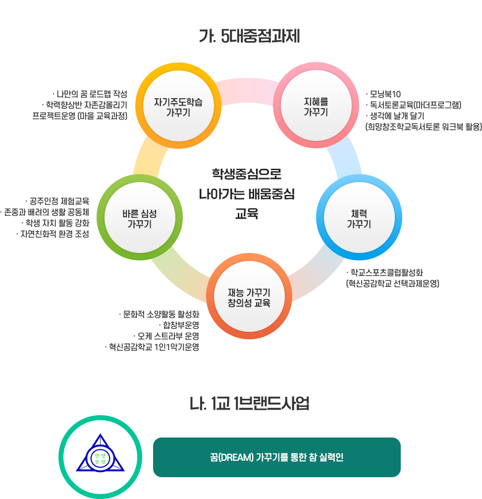 안양중앙 5대 중점 과제 및 1교 1브랜드 사업